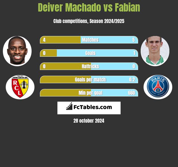 Deiver Machado vs Fabian h2h player stats