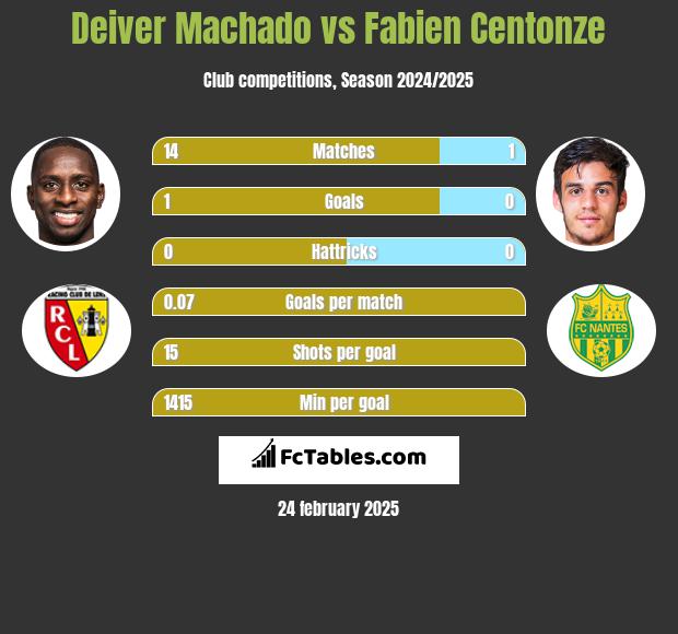 Deiver Machado vs Fabien Centonze h2h player stats