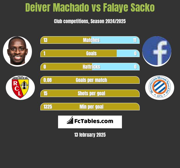 Deiver Machado vs Falaye Sacko h2h player stats