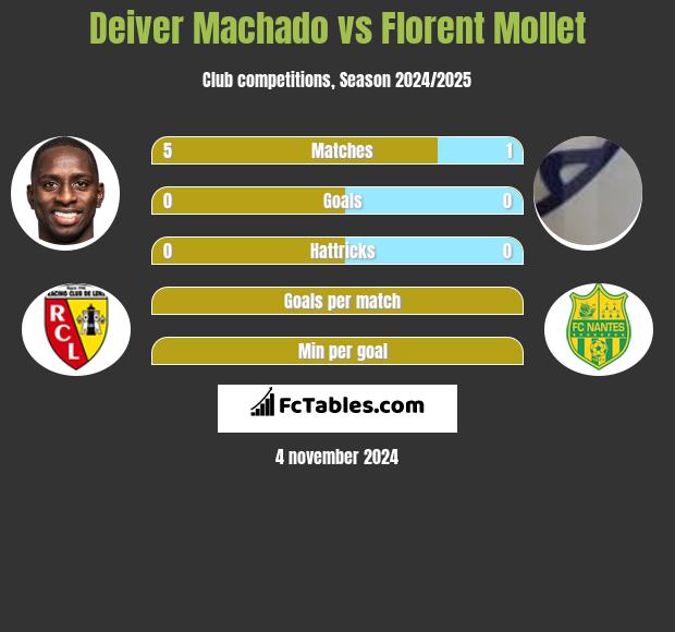 Deiver Machado vs Florent Mollet h2h player stats