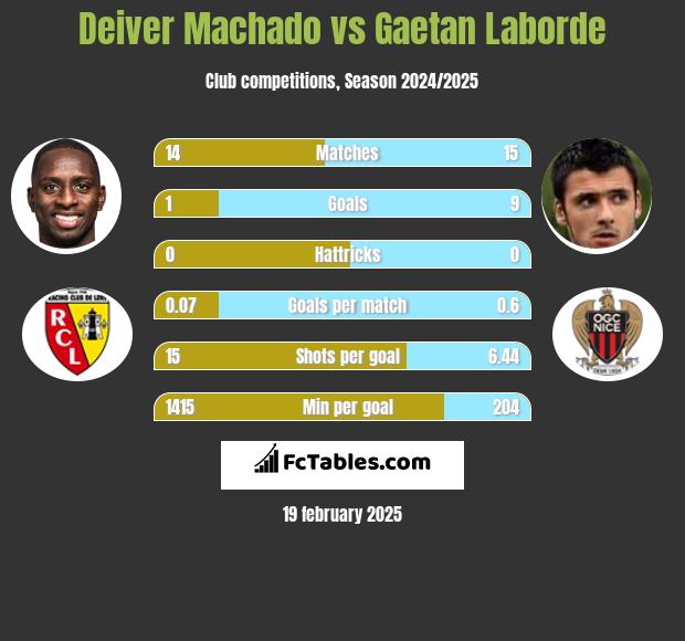 Deiver Machado vs Gaetan Laborde h2h player stats