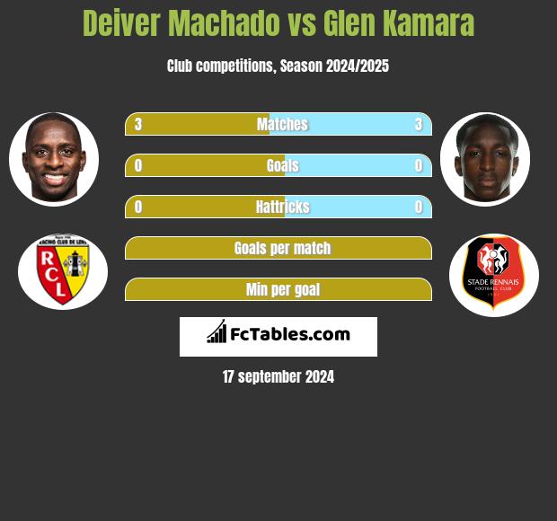 Deiver Machado vs Glen Kamara h2h player stats