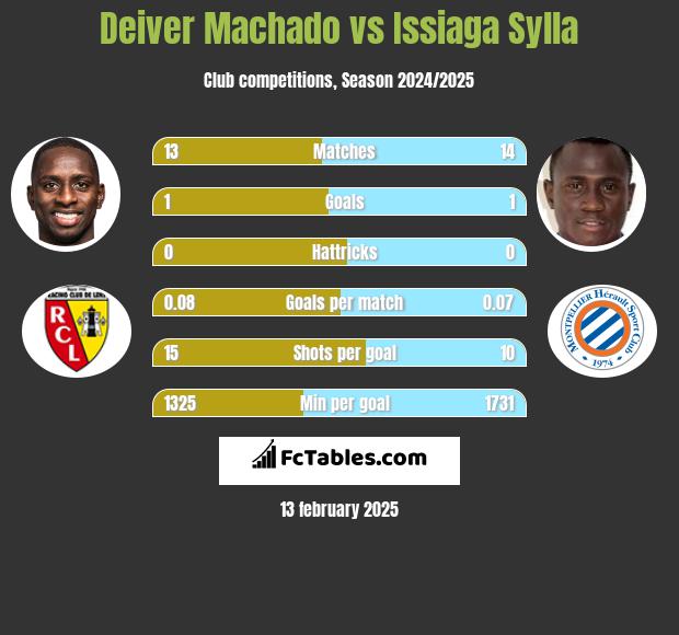 Deiver Machado vs Issiaga Sylla h2h player stats