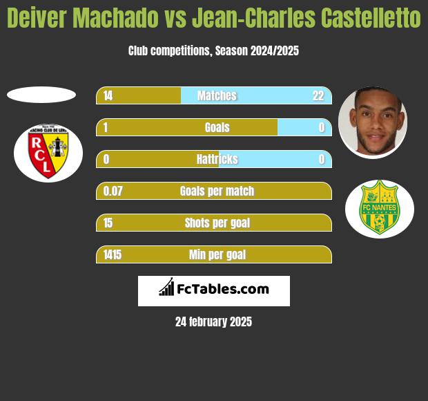 Deiver Machado vs Jean-Charles Castelletto h2h player stats