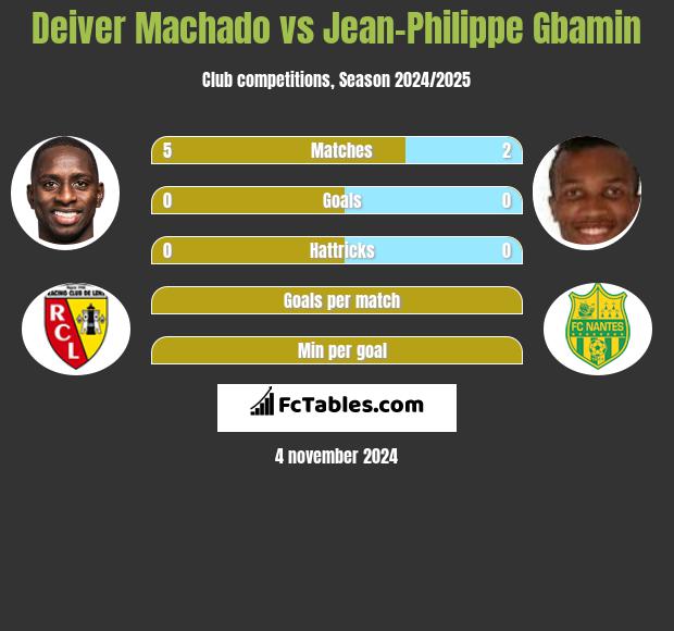 Deiver Machado vs Jean-Philippe Gbamin h2h player stats