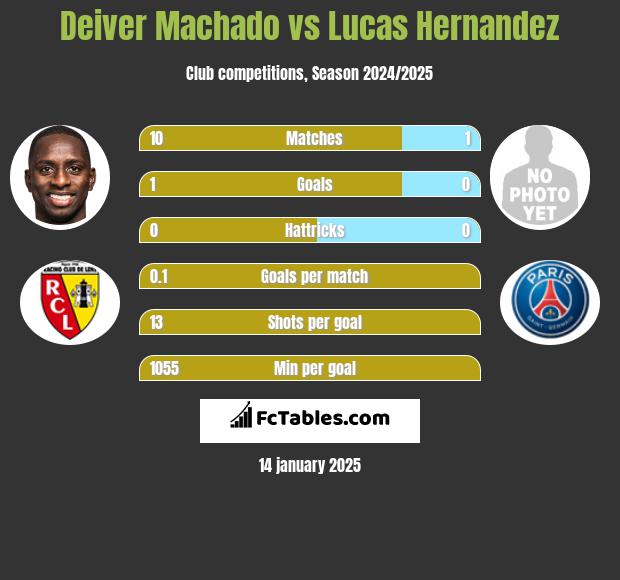 Deiver Machado vs Lucas Hernandez h2h player stats