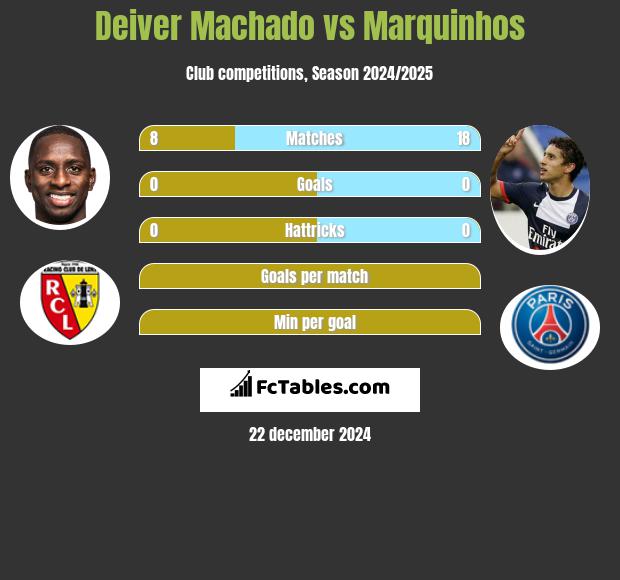 Deiver Machado vs Marquinhos h2h player stats