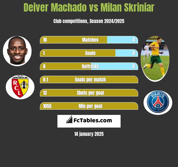 Deiver Machado vs Milan Skriniar h2h player stats