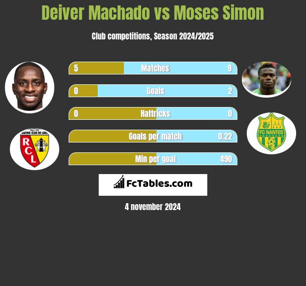 Deiver Machado vs Moses Simon h2h player stats