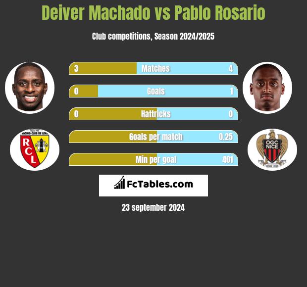 Deiver Machado vs Pablo Rosario h2h player stats