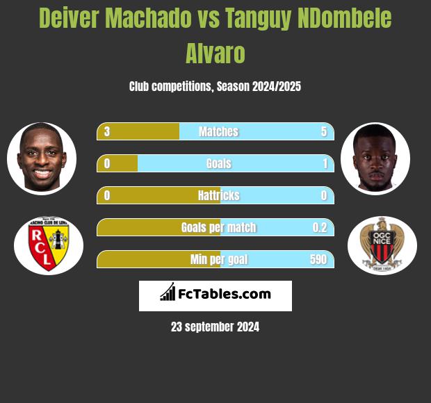 Deiver Machado vs Tanguy NDombele Alvaro h2h player stats