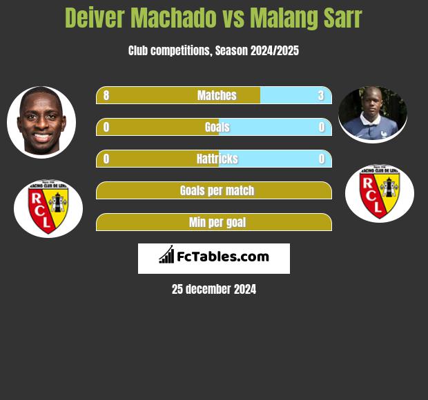 Deiver Machado vs Malang Sarr h2h player stats