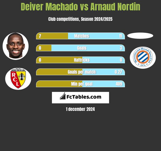 Deiver Machado vs Arnaud Nordin h2h player stats