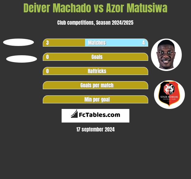 Deiver Machado vs Azor Matusiwa h2h player stats