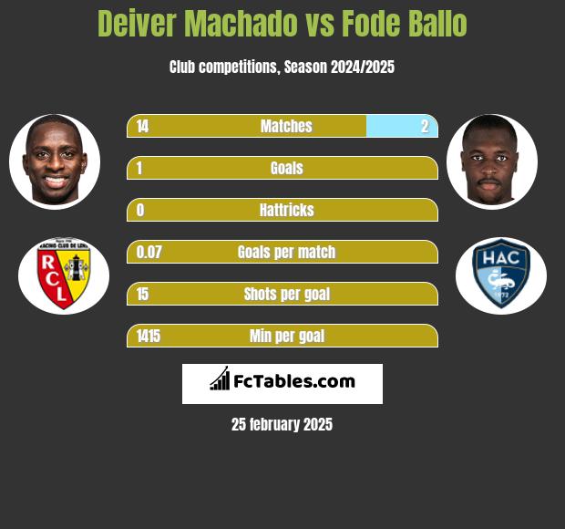 Deiver Machado vs Fode Ballo h2h player stats