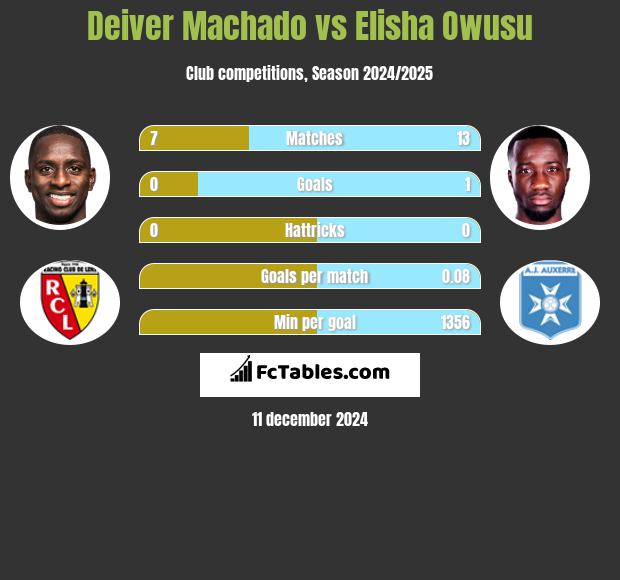 Deiver Machado vs Elisha Owusu h2h player stats