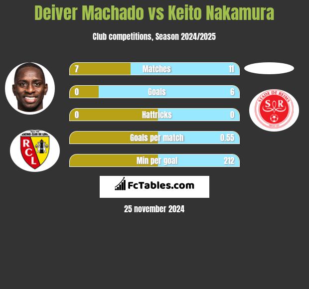 Deiver Machado vs Keito Nakamura h2h player stats