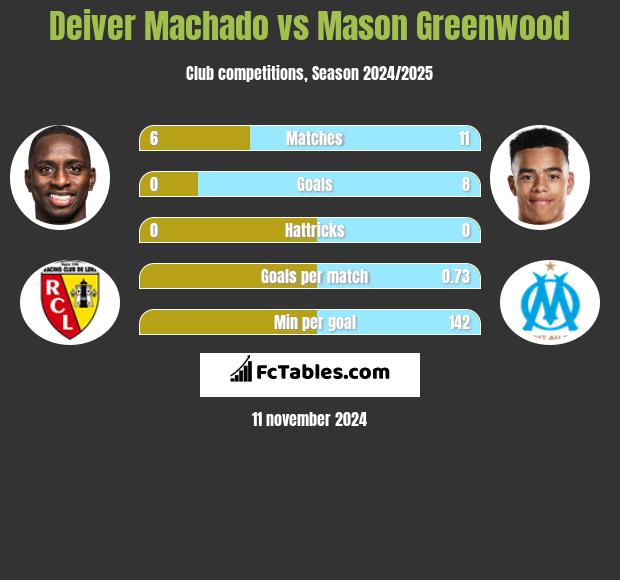 Deiver Machado vs Mason Greenwood h2h player stats