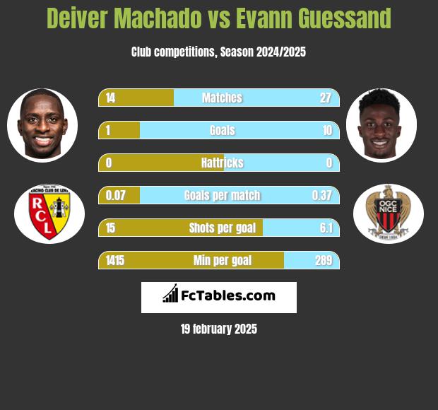 Deiver Machado vs Evann Guessand h2h player stats