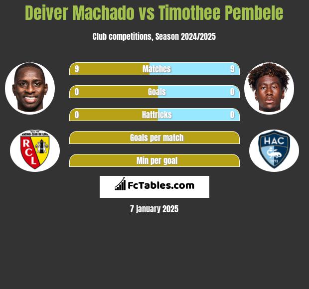 Deiver Machado vs Timothee Pembele h2h player stats