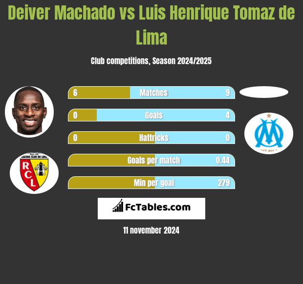 Deiver Machado vs Luis Henrique Tomaz de Lima h2h player stats