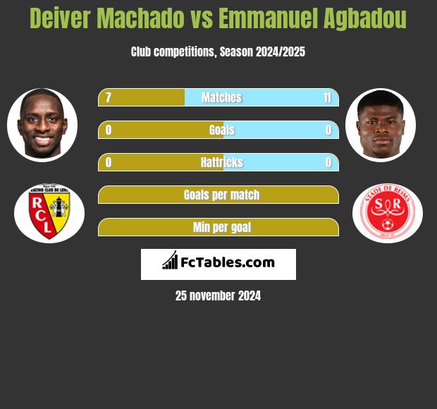 Deiver Machado vs Emmanuel Agbadou h2h player stats