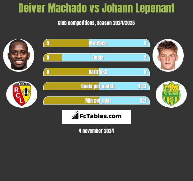 Deiver Machado vs Johann Lepenant h2h player stats