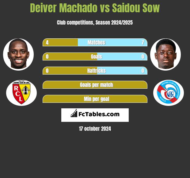 Deiver Machado vs Saidou Sow h2h player stats