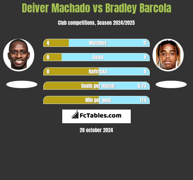 Deiver Machado vs Bradley Barcola h2h player stats