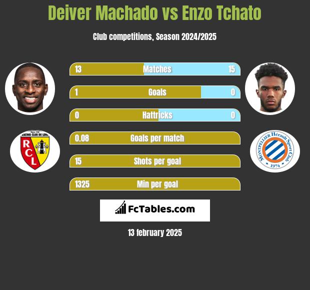 Deiver Machado vs Enzo Tchato h2h player stats