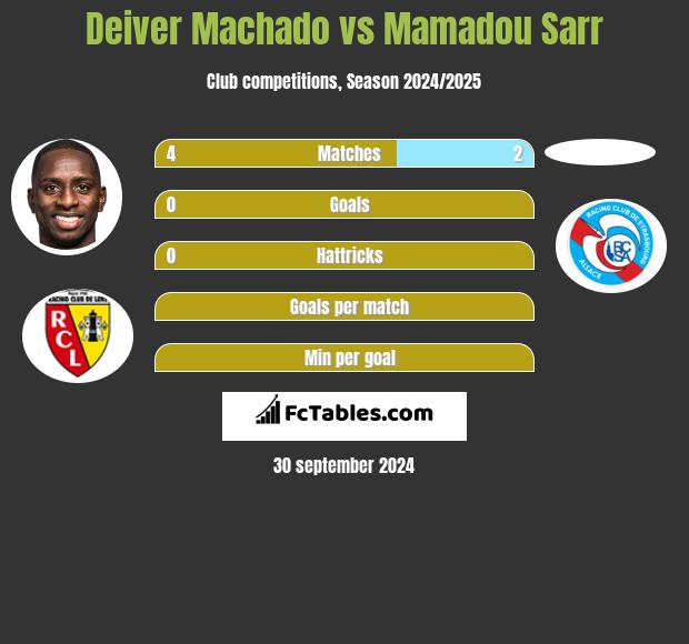 Deiver Machado vs Mamadou Sarr h2h player stats