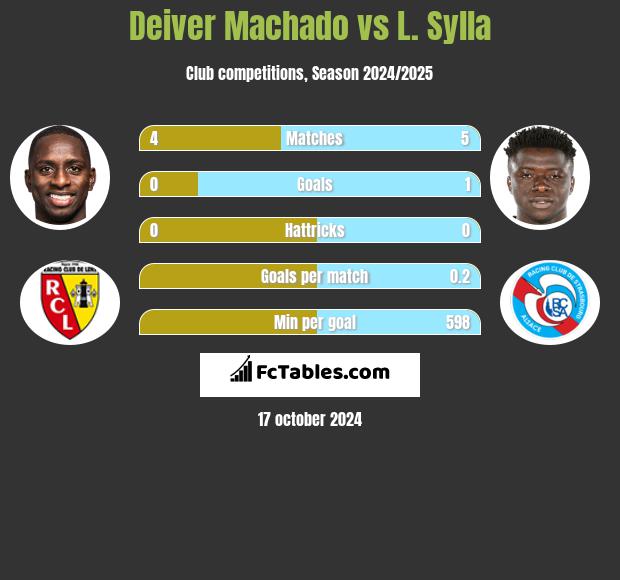 Deiver Machado vs L. Sylla h2h player stats