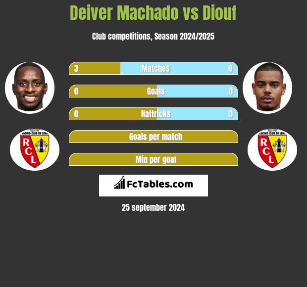 Deiver Machado vs Diouf h2h player stats