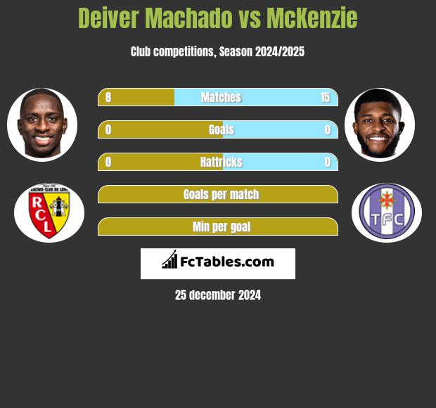 Deiver Machado vs McKenzie h2h player stats