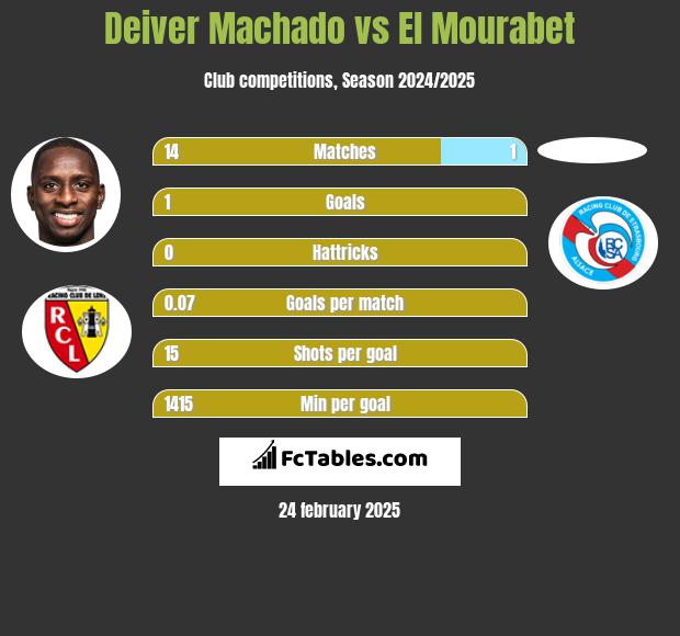 Deiver Machado vs El Mourabet h2h player stats