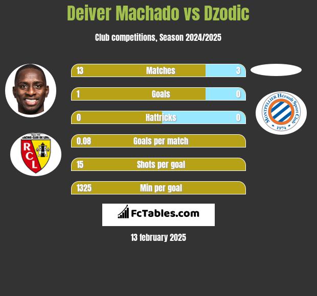 Deiver Machado vs Dzodic h2h player stats