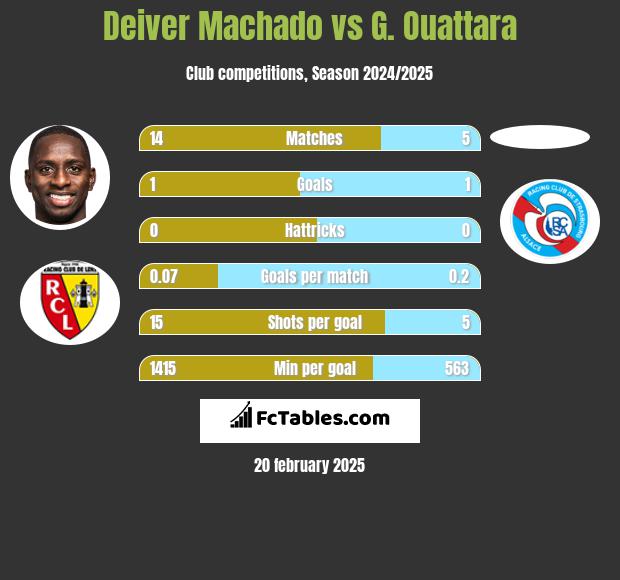 Deiver Machado vs G. Ouattara h2h player stats