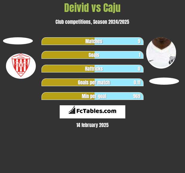 Deivid vs Caju h2h player stats