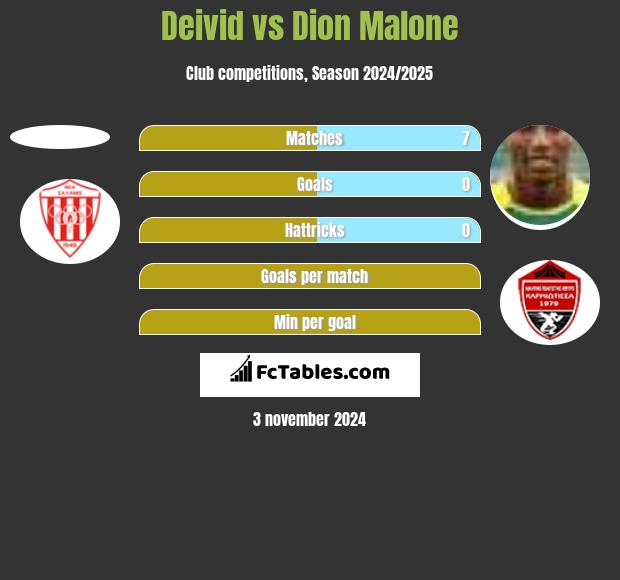 Deivid vs Dion Malone h2h player stats