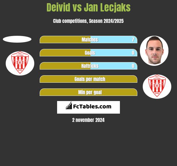 Deivid vs Jan Lecjaks h2h player stats