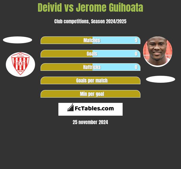 Deivid vs Jerome Guihoata h2h player stats