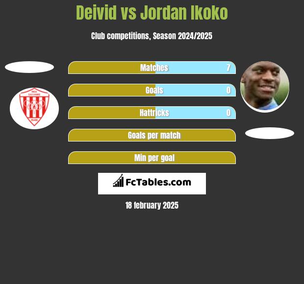 Deivid vs Jordan Ikoko h2h player stats