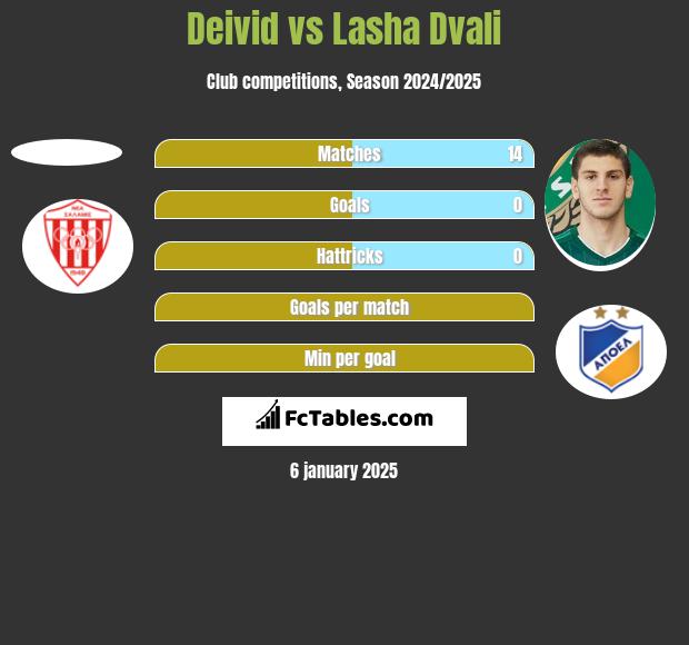 Deivid vs Lasha Dvali h2h player stats