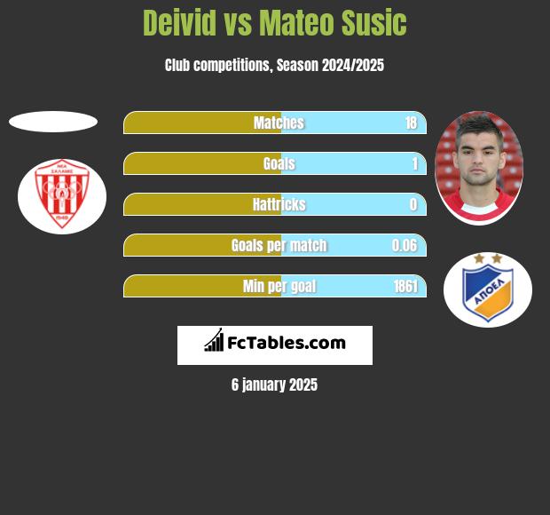 Deivid vs Mateo Susic h2h player stats