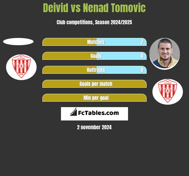 Deivid vs Nenad Tomovic h2h player stats