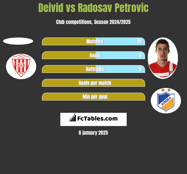 Deivid vs Radosav Petrovic h2h player stats