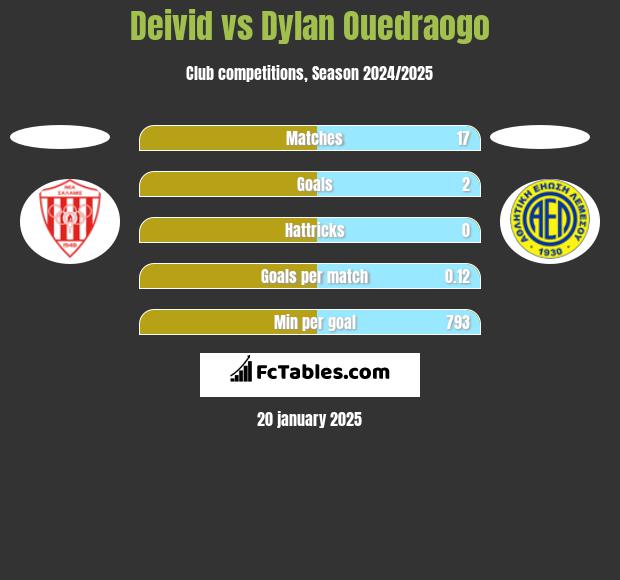 Deivid vs Dylan Ouedraogo h2h player stats