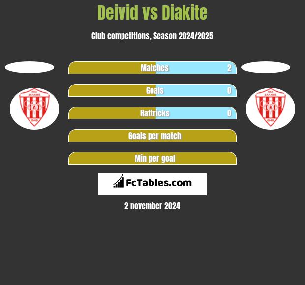 Deivid vs Diakite h2h player stats