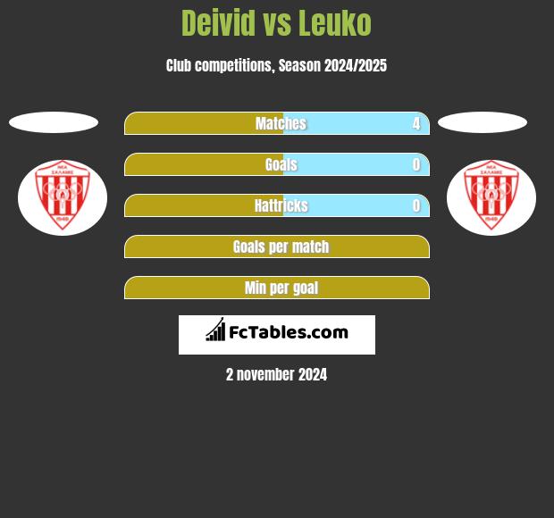 Deivid vs Leuko h2h player stats