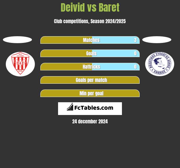 Deivid vs Baret h2h player stats